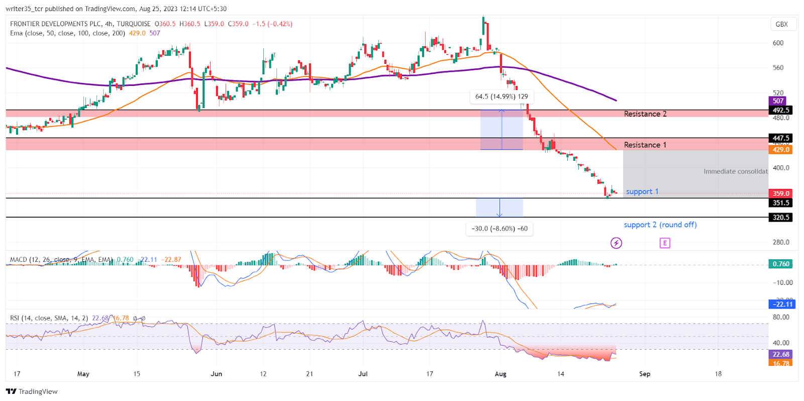 FDEV Stock Price: Prices are Bearish Despite the Strong Financials