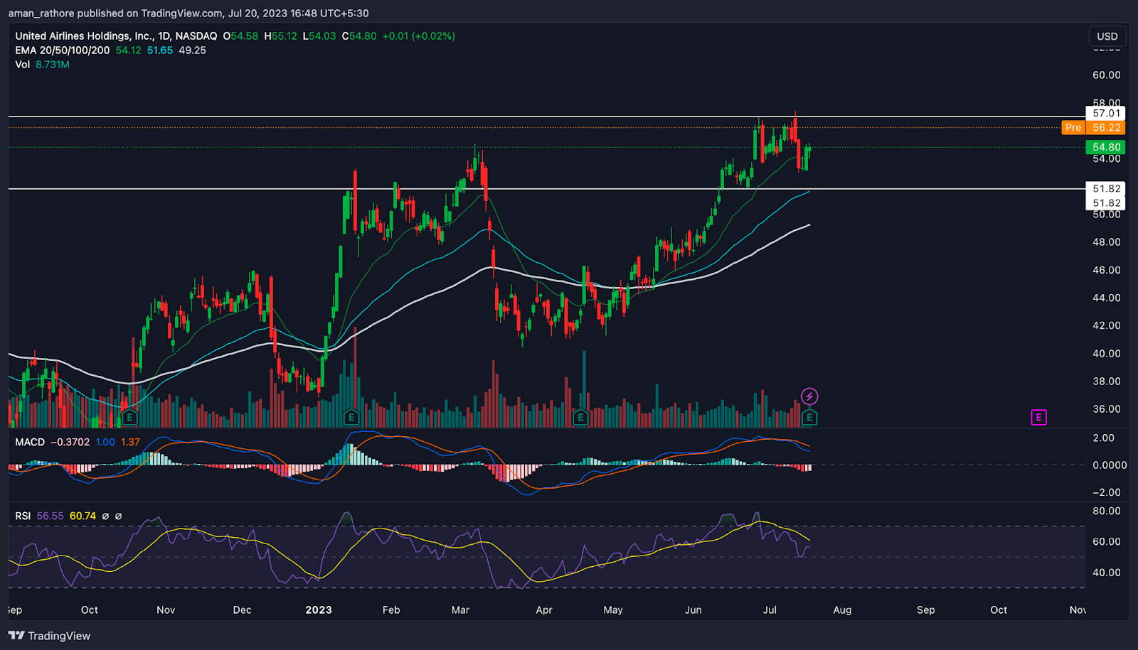 United Airlines Holdings Inc Stock Price: Will UAL Rebound From Here?