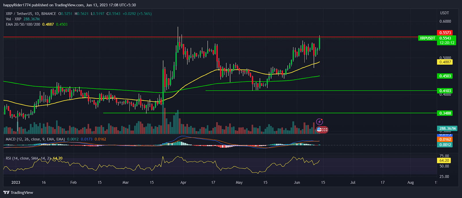 XRP Price Prediction for 2024; XRP Price might enter bull run