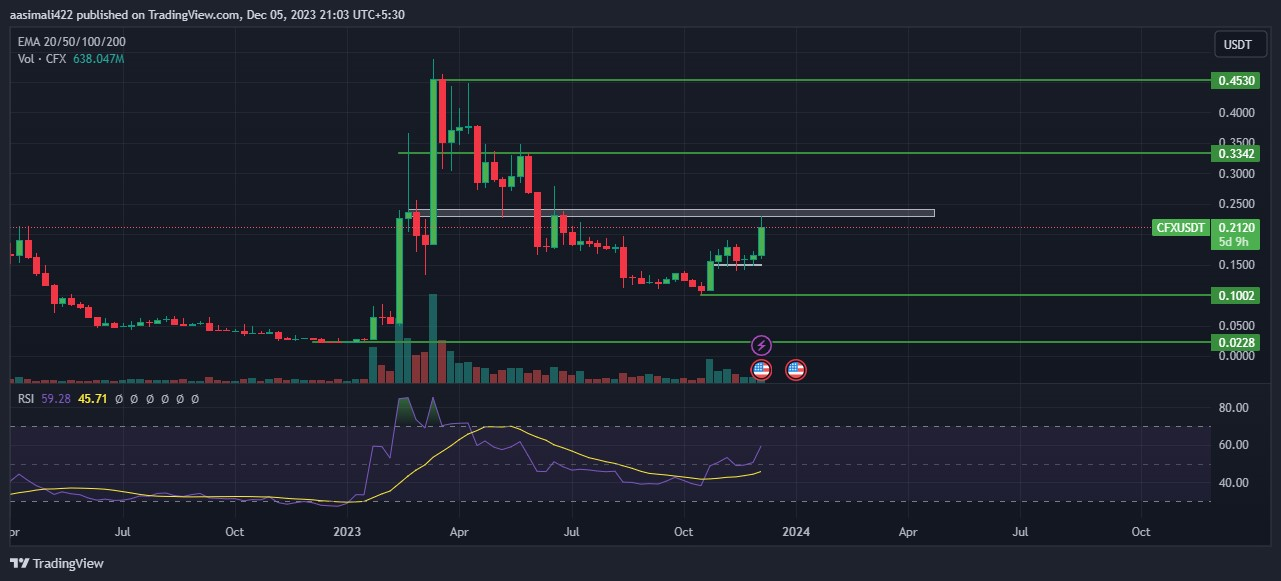Conflux Price Prediction 2024-2030; Will CFX Coin Regain $1?
