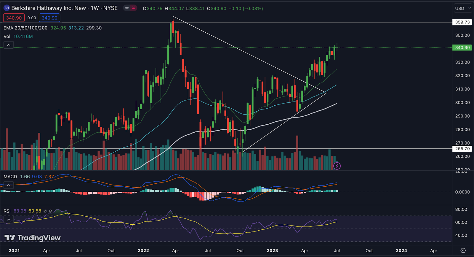 Berkshire Hathaway Stock Price: Will BRK.B Touch $360 level?
