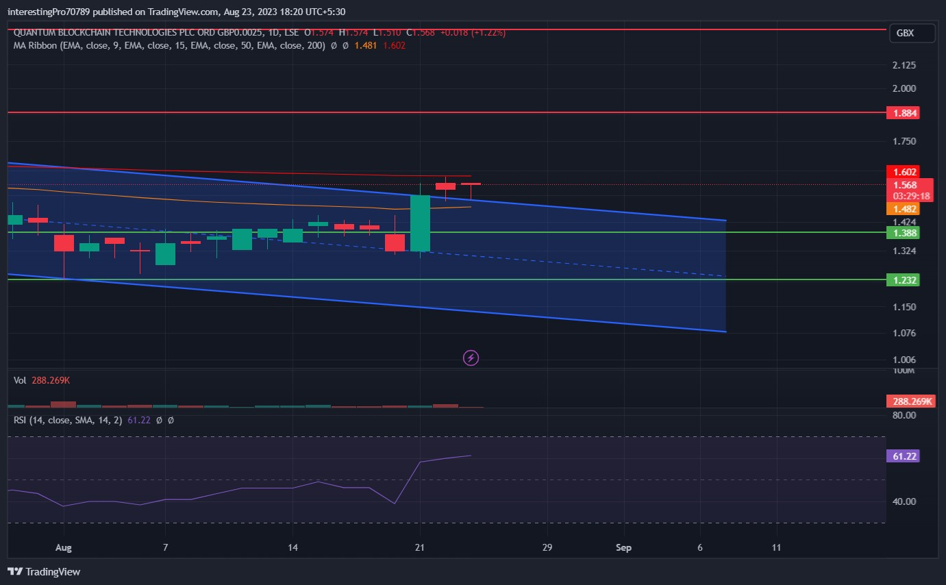 Qunatam Blockchain Technologies Stock: Are Buyers in Power?