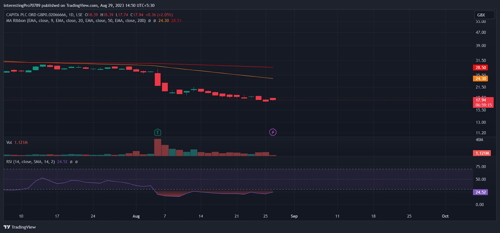 Capita Stock Price Prediction: Seller’s domination to continue?