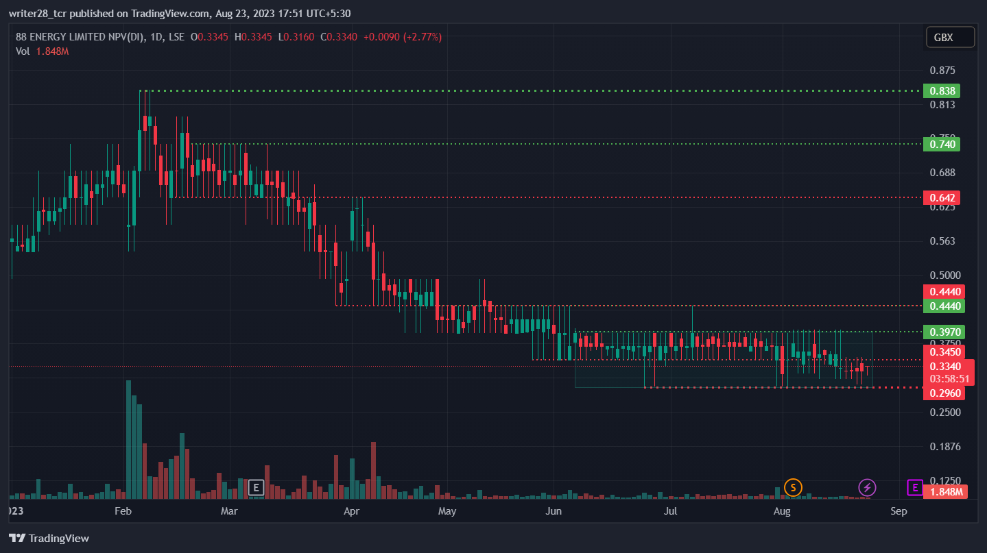 88 Energy Ltd: Will 88E Stock Escape The Consolidation?
