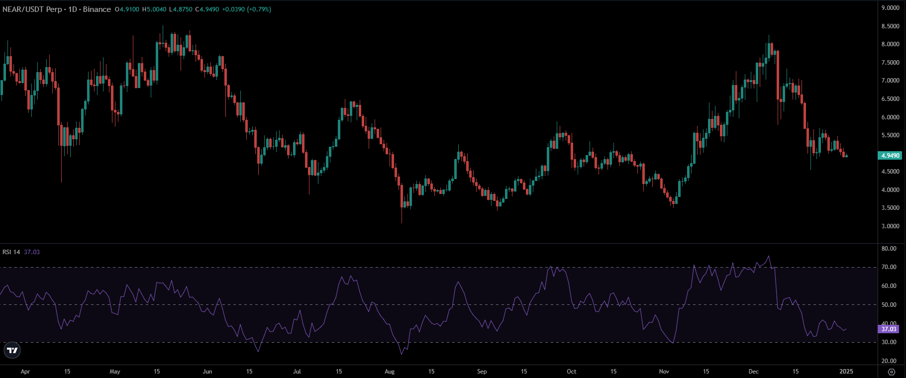 NEAR Price Chart  | Source: TradingView