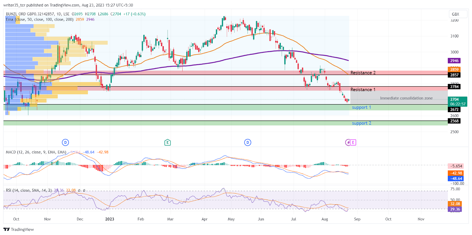 BNZL Stock Price: BNZL on the Verge of Breaking 3rd Support