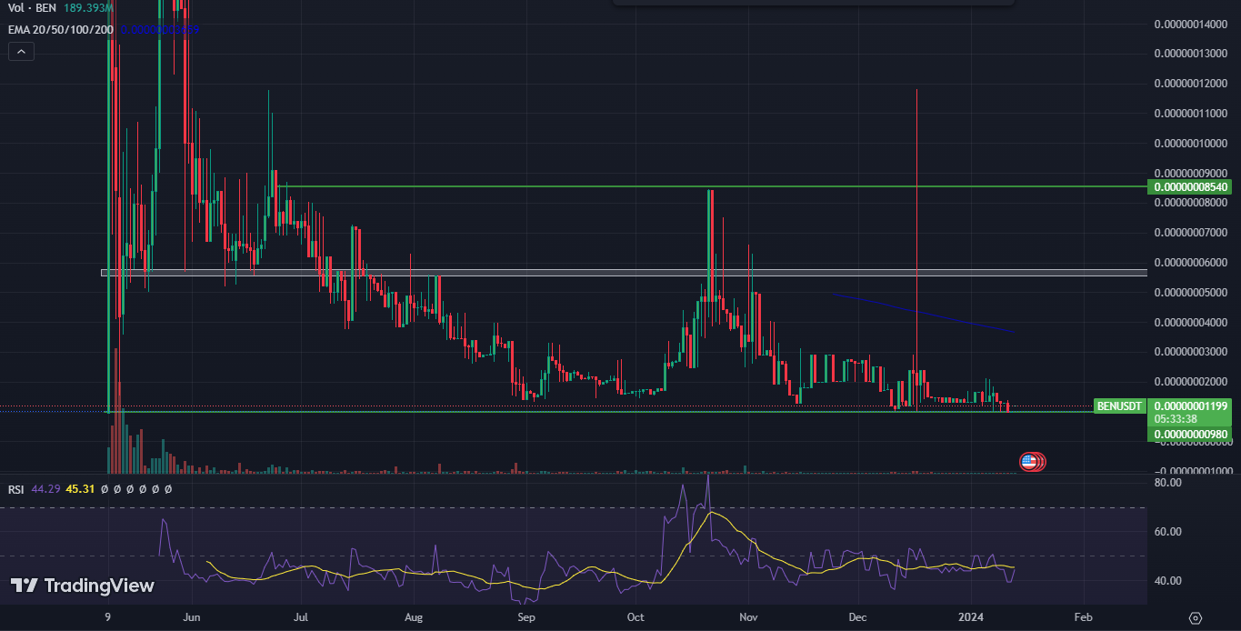 Ben Crypto Price is At All-time Low; Will It Recover Past Losses?
