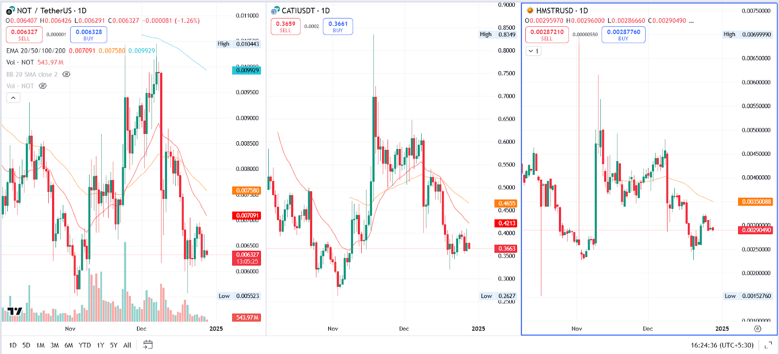 NOT, CATI, HMSTR / USD 1.D. | Source: TradingView