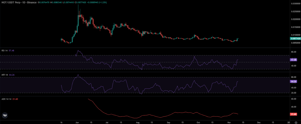 NOT Price Chart
