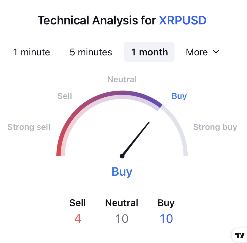 XRP Price Prediction: Will XRP Break the $1.00 Resistance Level?