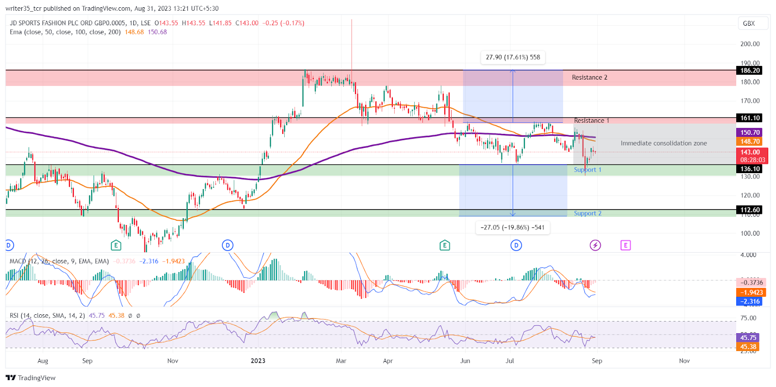 JD stock price: Prices fall below the EMAs. What’s next?