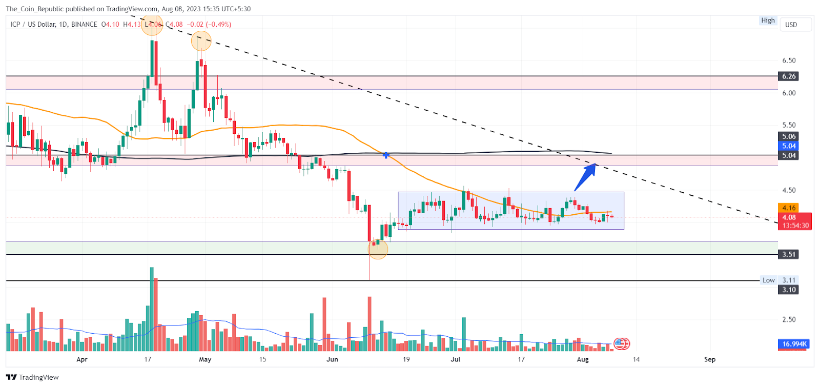 ICP Price Prediction 2023: Does ICP Has Potential For $10?
