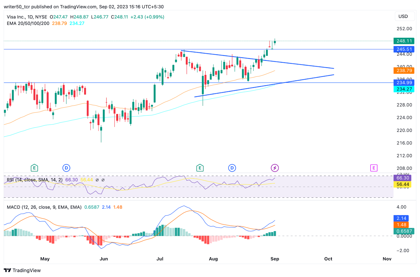 Visa Inc. Stock Price: Will V Sustain Above the Triangle Breakout?