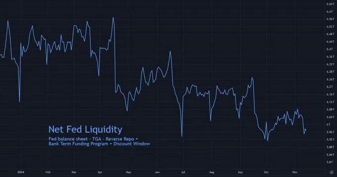Net Federal liquidity chart