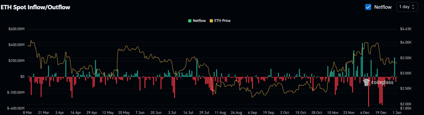 Netflow Data | Source: Coinglass