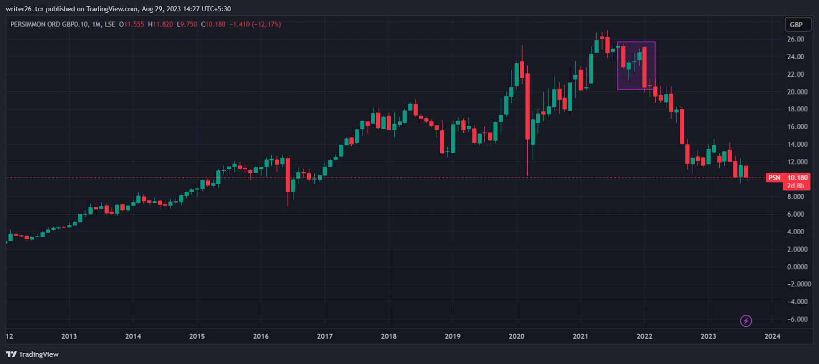 Persimmon (LSE:PSN) Stock Price Analysis
