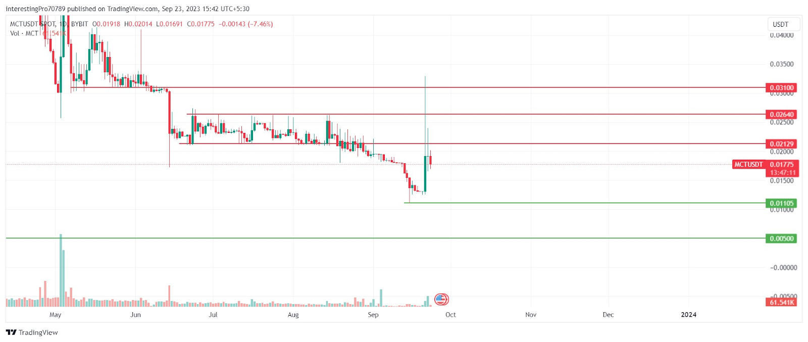 MCT Coin Price Prediction: Will the Price Continue to Fall?
