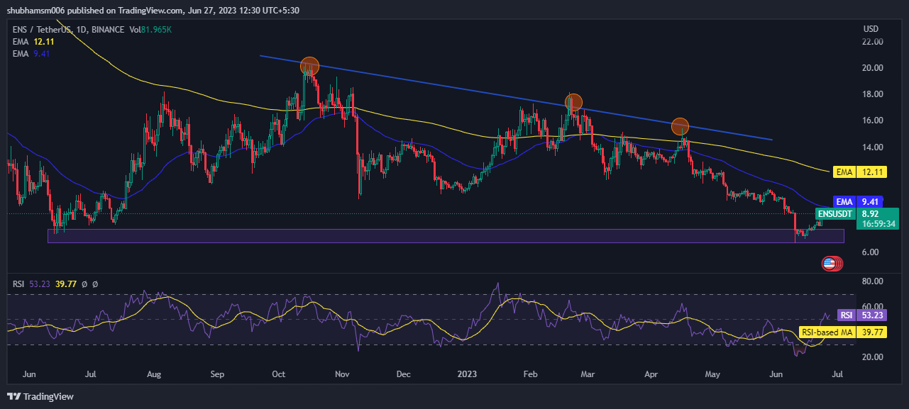 ENS Coin Technical Analysis: Will Bulls Take the Power Back?