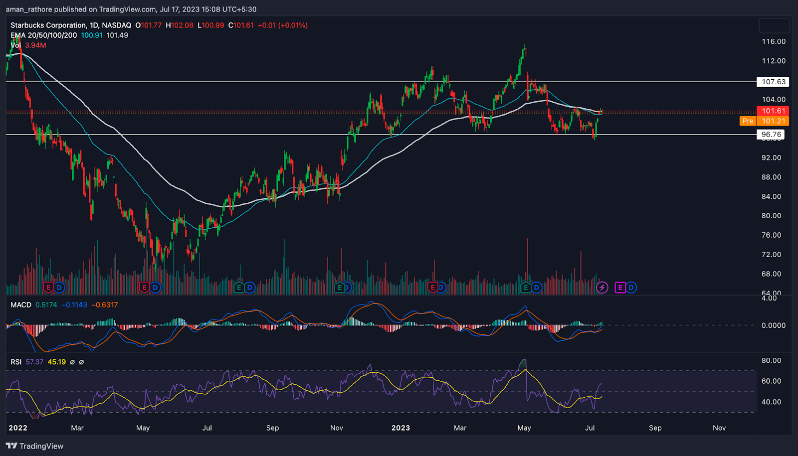 Starbucks Corporation Stock: Will SBUX Hit All-Time High?