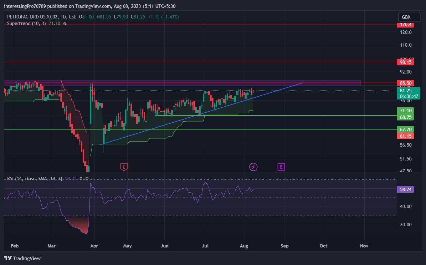 PETROFAC Stock Price Prediction: Price Still in Bullish Momentum?