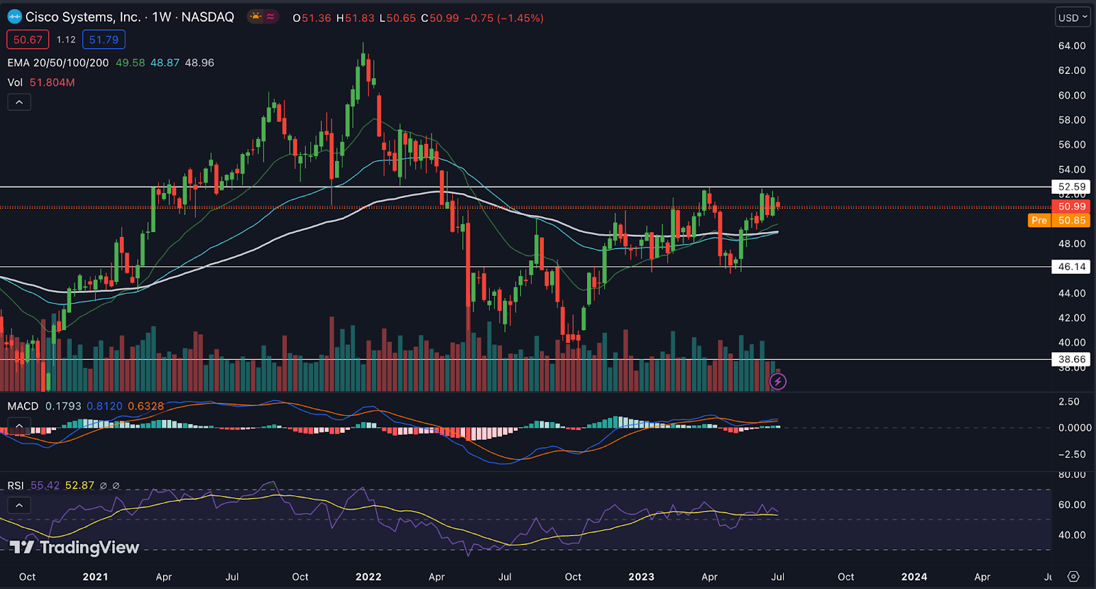 Cisco Inc. Stock Price Analysis: Will CSCO Give Breakout?