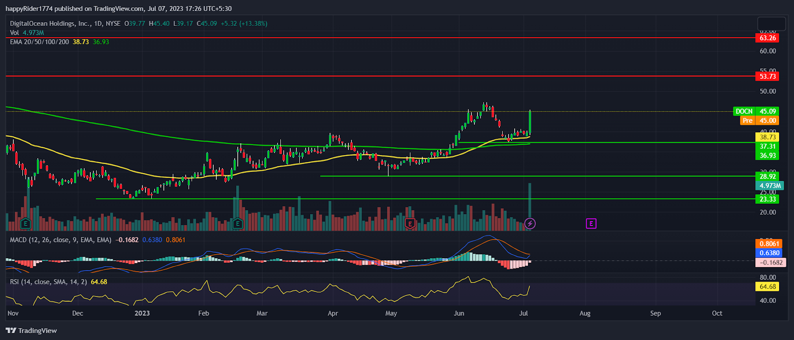 DigitalOcean Stock up 13%; Will the rally continue in DOCN Stock?
