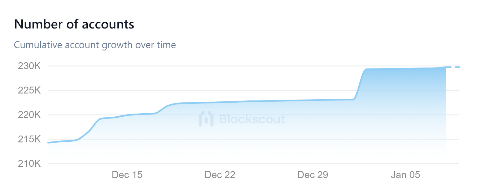 Number of Accounts on Shibarium | Source: Blockscout Charts