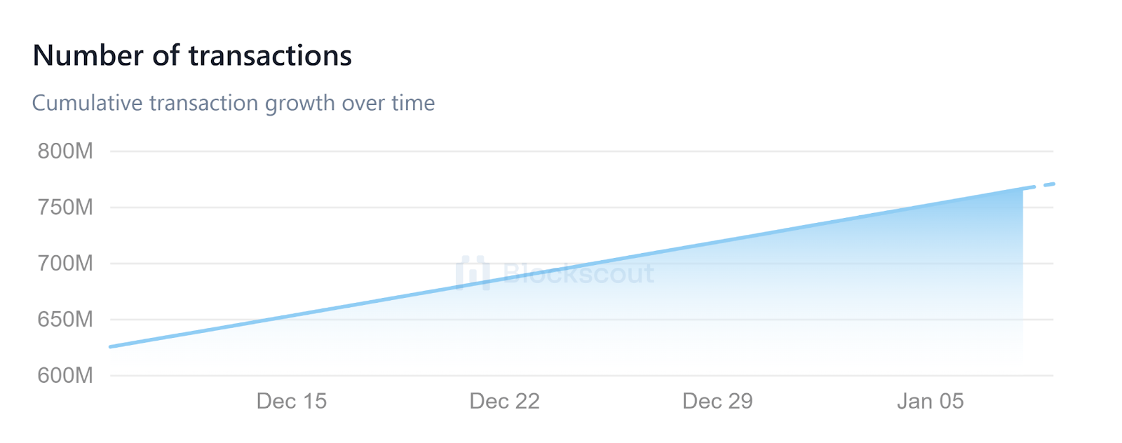 Number of Transactions | Source: Blockscout Charts