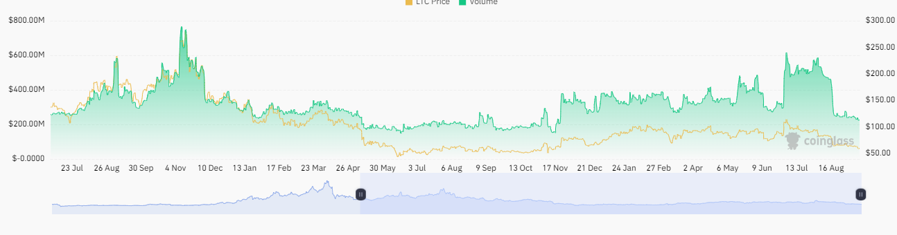 LTC Crypto Can Be Available At A Discounted Price In the Future