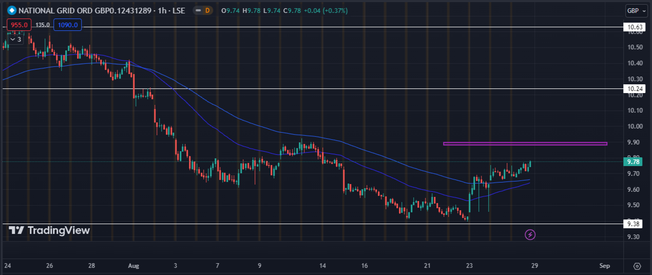 Will National Grid Stock Continue Newly Picked Bullish Momentum?