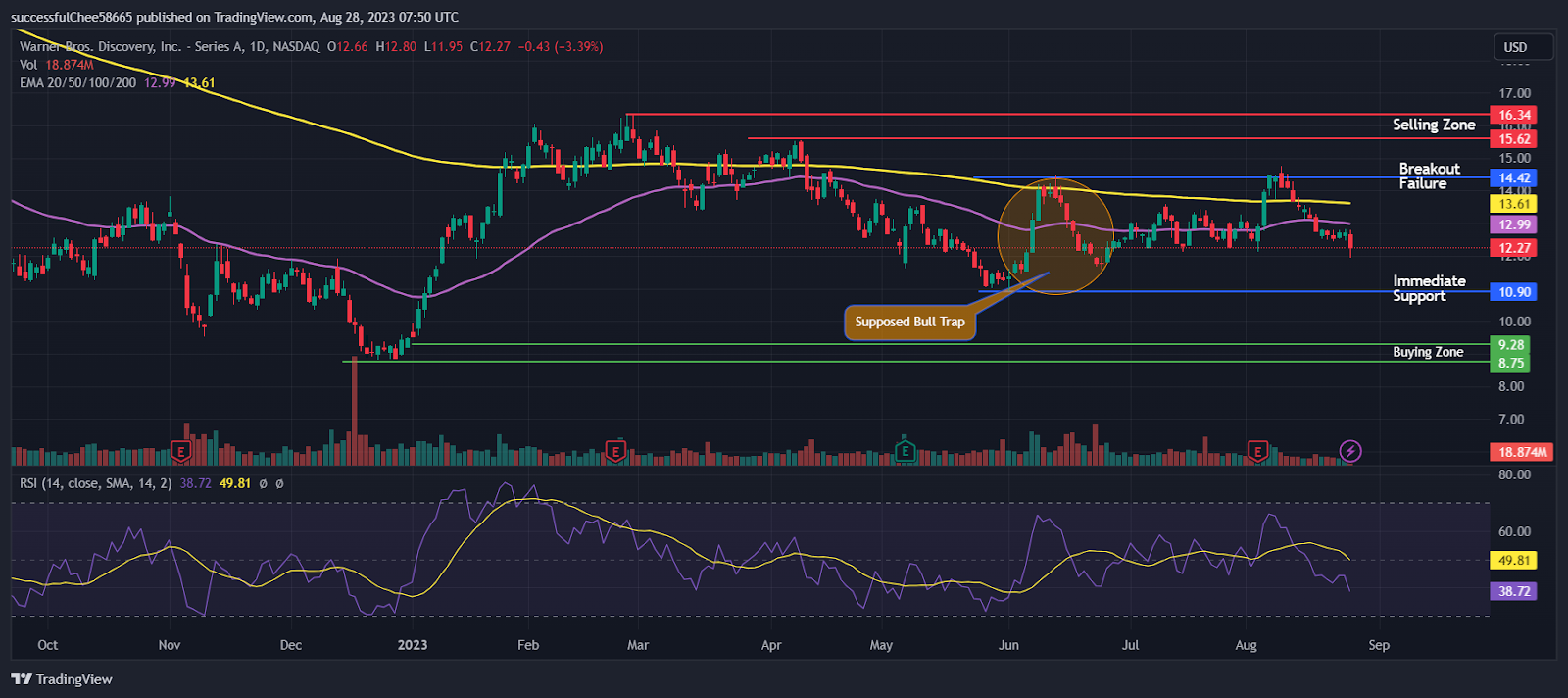 Delayed Movies & Strike Made Warner Bros. (WBD) Stock Fall 3.39%