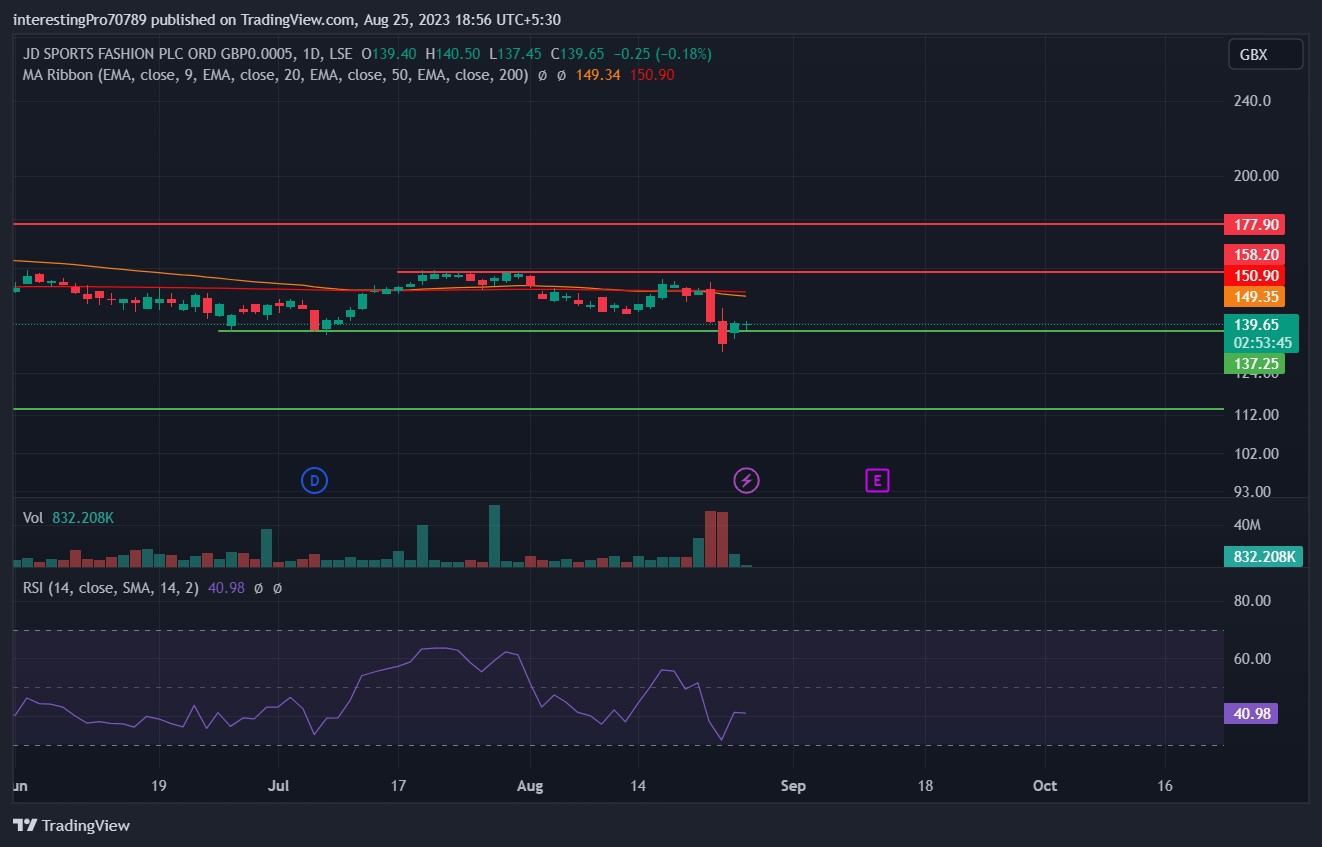 JD Sports Stock Price Prediction: Are sellers still in control?