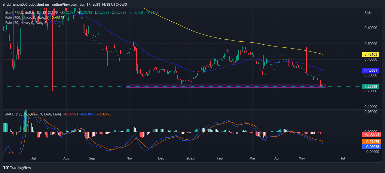 STORJ Technical Analysis: Understanding STORJ Price Analysis