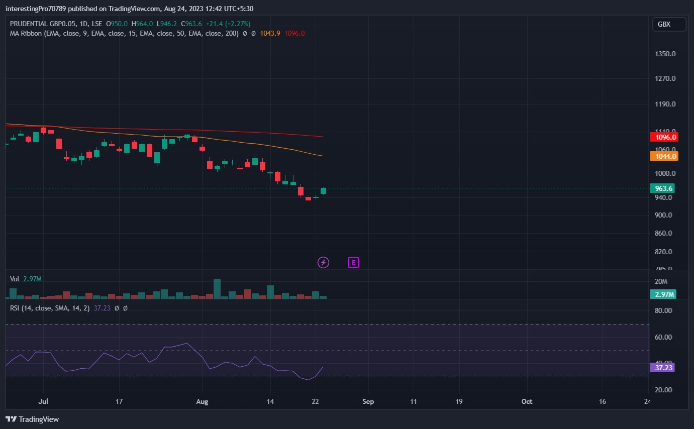 Prudential Plc Stock Price Prediction: Bullish momentum incoming?