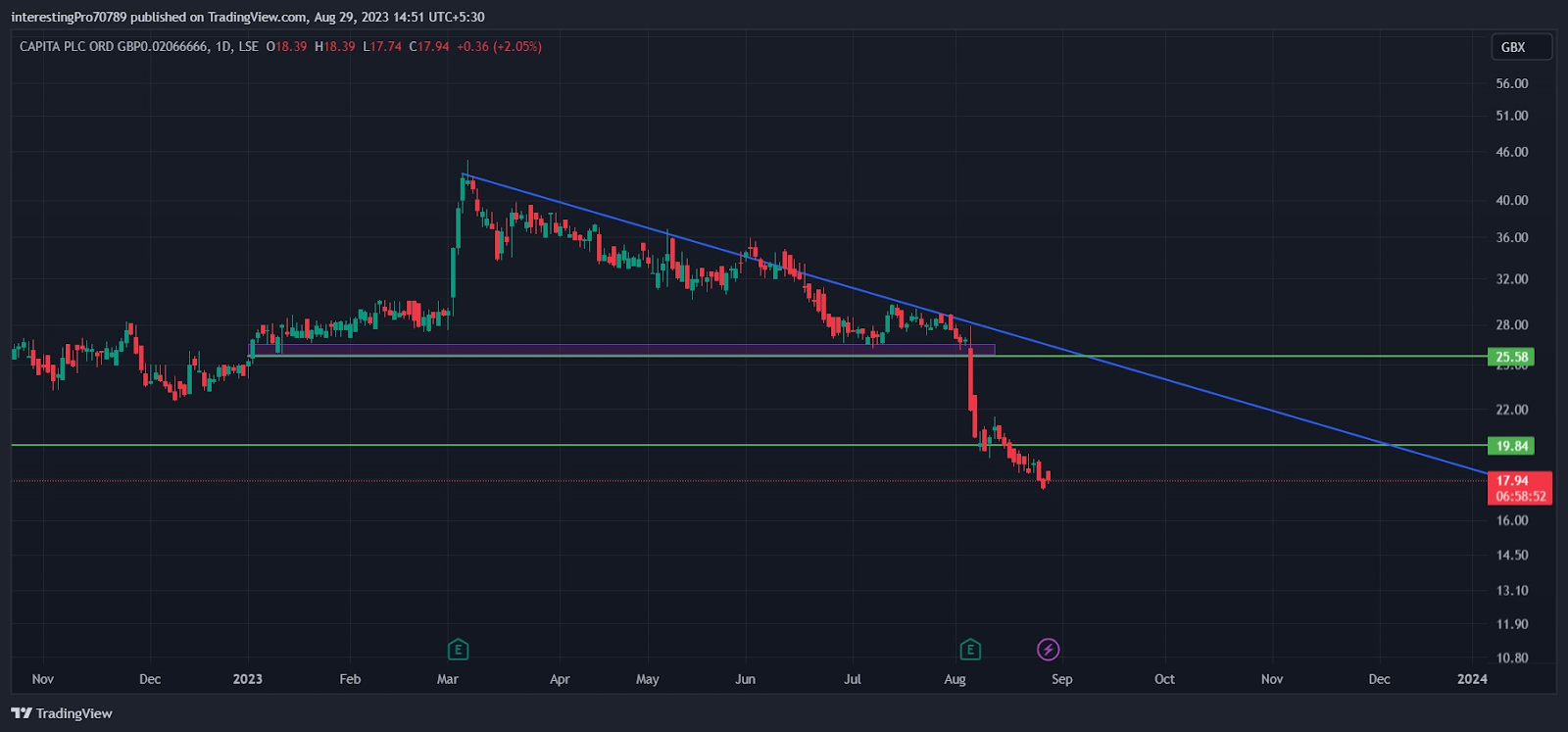 Capita Stock Price Prediction: Seller’s domination to continue?
