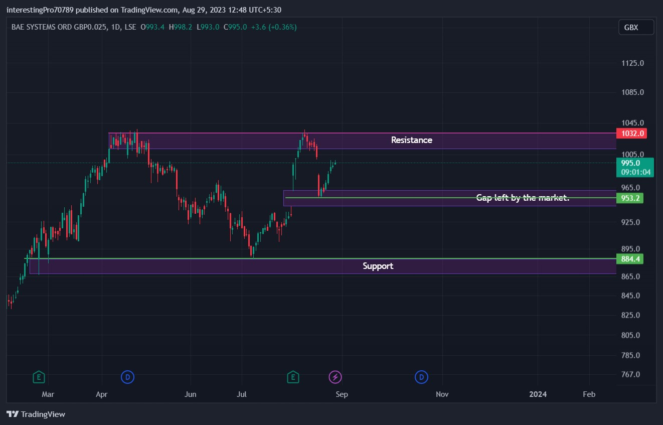 BAE Stock Price Prediction: Will Buyers Push It Beyond 1032 GBX?