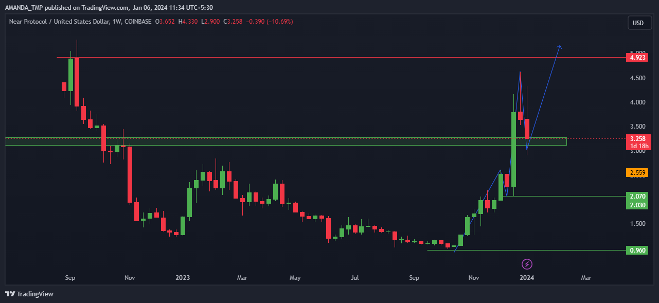 NEAR Crypto Taking Support at Breakout Levels; What’s Next?
