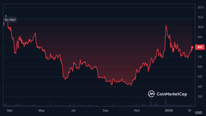 AXS Crypto is Turning Bullish; Will the Price Reach New Highs?
