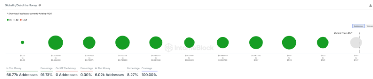 ONDO Global In/Out of The Money | Source: IntoTheBlock