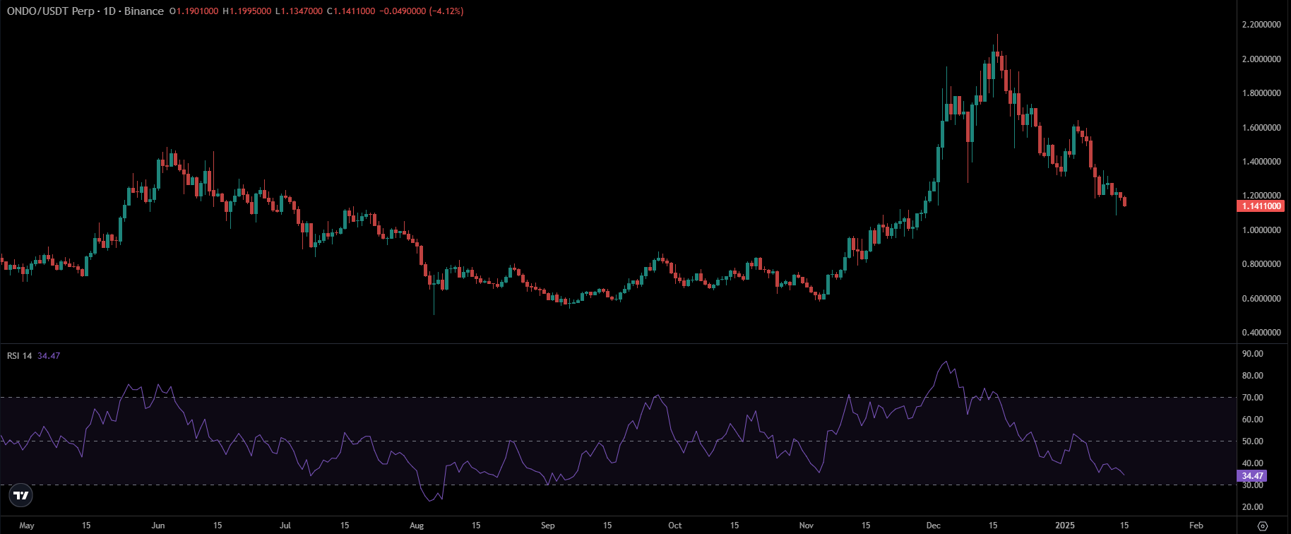 ONDO Price Chart | Source: TradingView