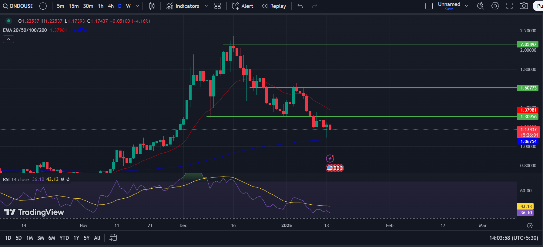 ONDO/USD 1-D Chart | Source: TradingView