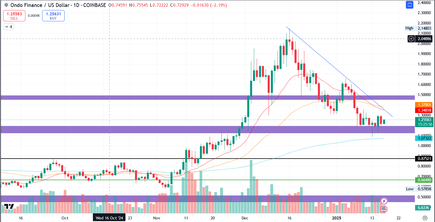 ONDO/USD 1.D. | Source: Tradingview