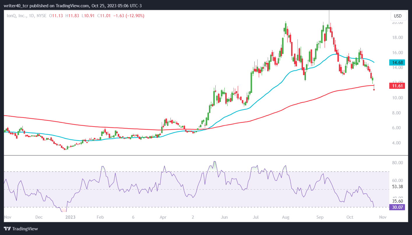 IONQ Stock Has Turned Bearish, Will It Continue This Downfall?