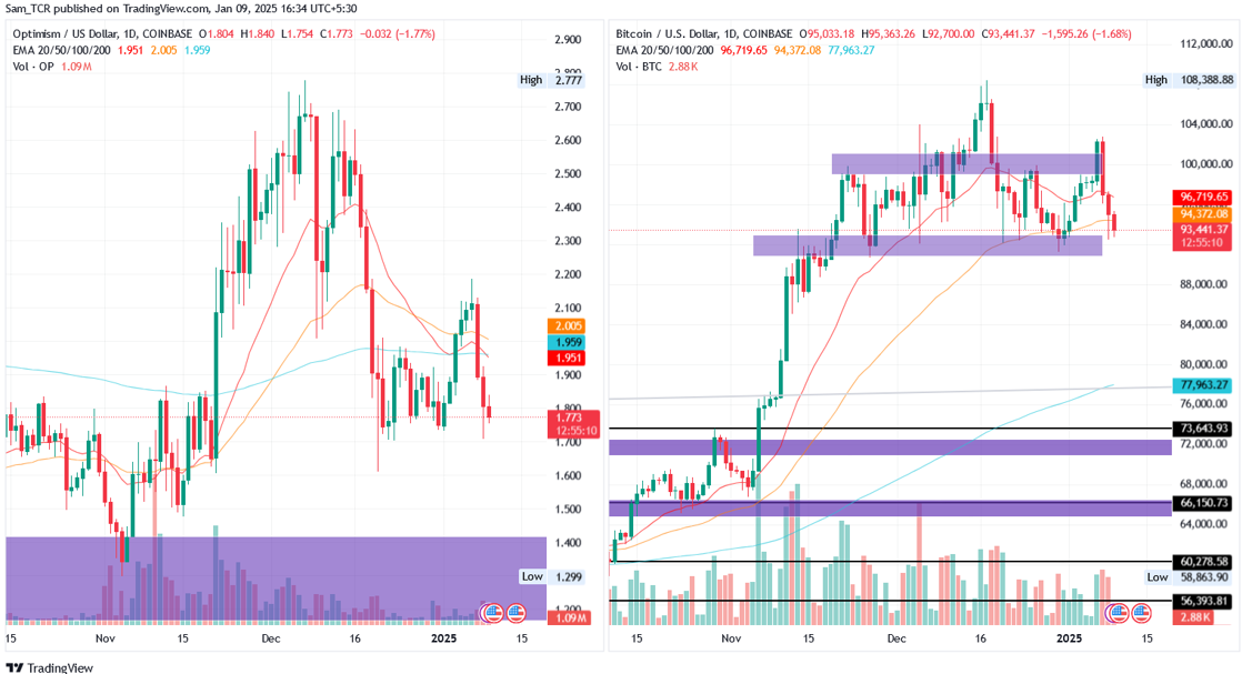 OP/USD & BTC/USD 1.D. | Source: TradingView