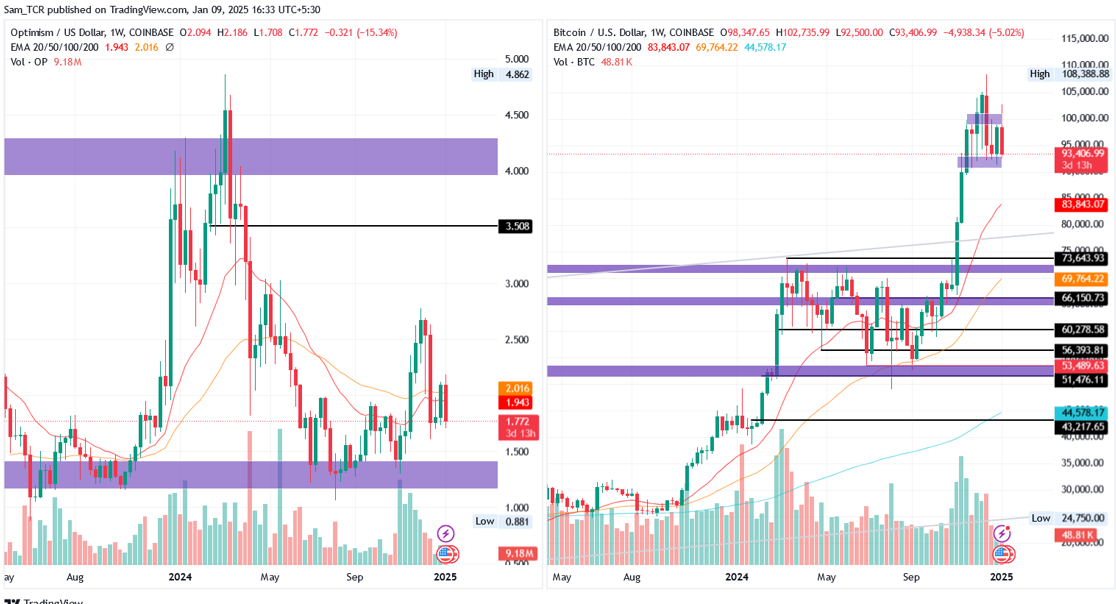 OP/USD & BTC/USD 1.W. | Source: TradingView