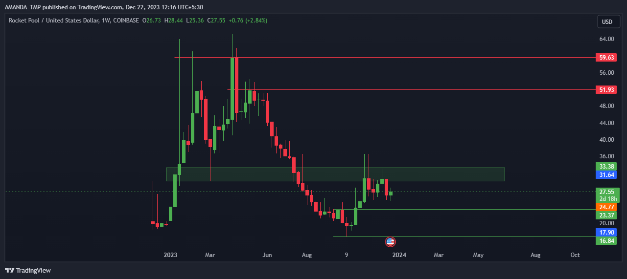 Flat Trading Volume and Market Cap in RPL Crypto; What’s Cooking?
