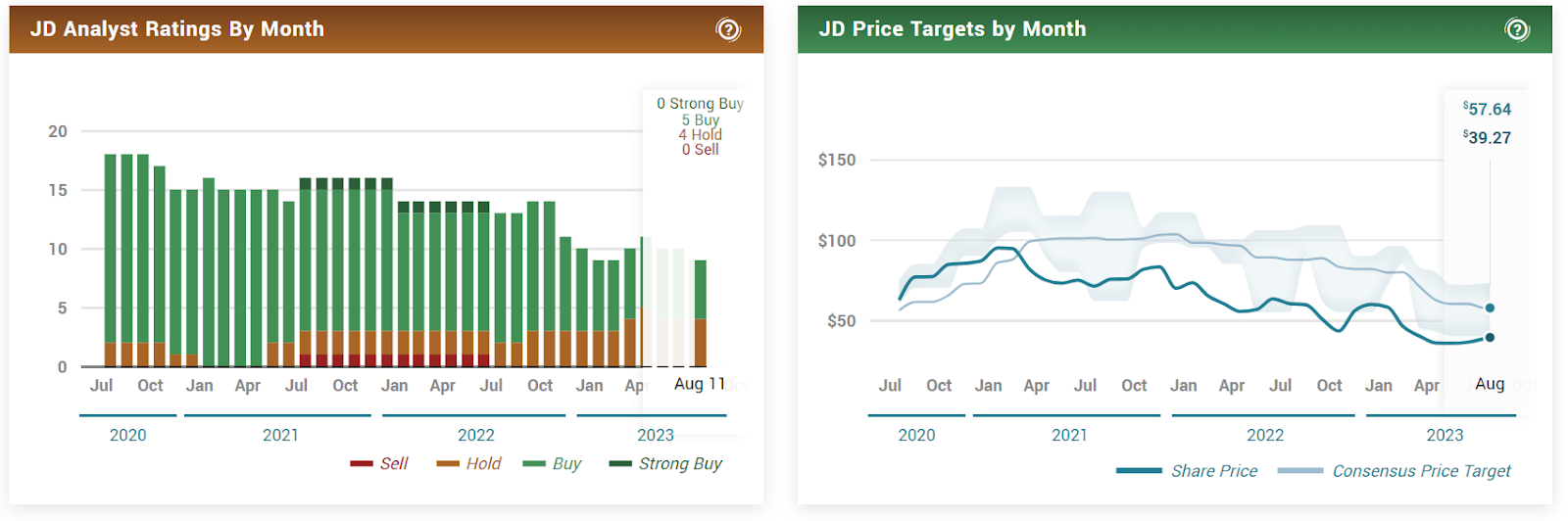JD.Com Inc. (JD) Stock: Analysts Believe it Could Rally 57.5%