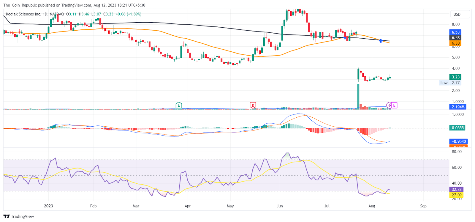 KOD Stock Price Prediction: KOD Slid Nearly 60% In Past 3 Weeks?