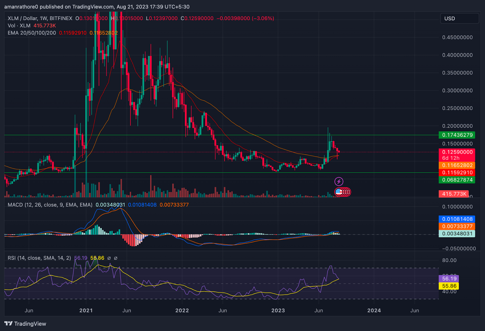 Stellar Price Prediction: Is Downtrend Momentum Ongoing in XLM?