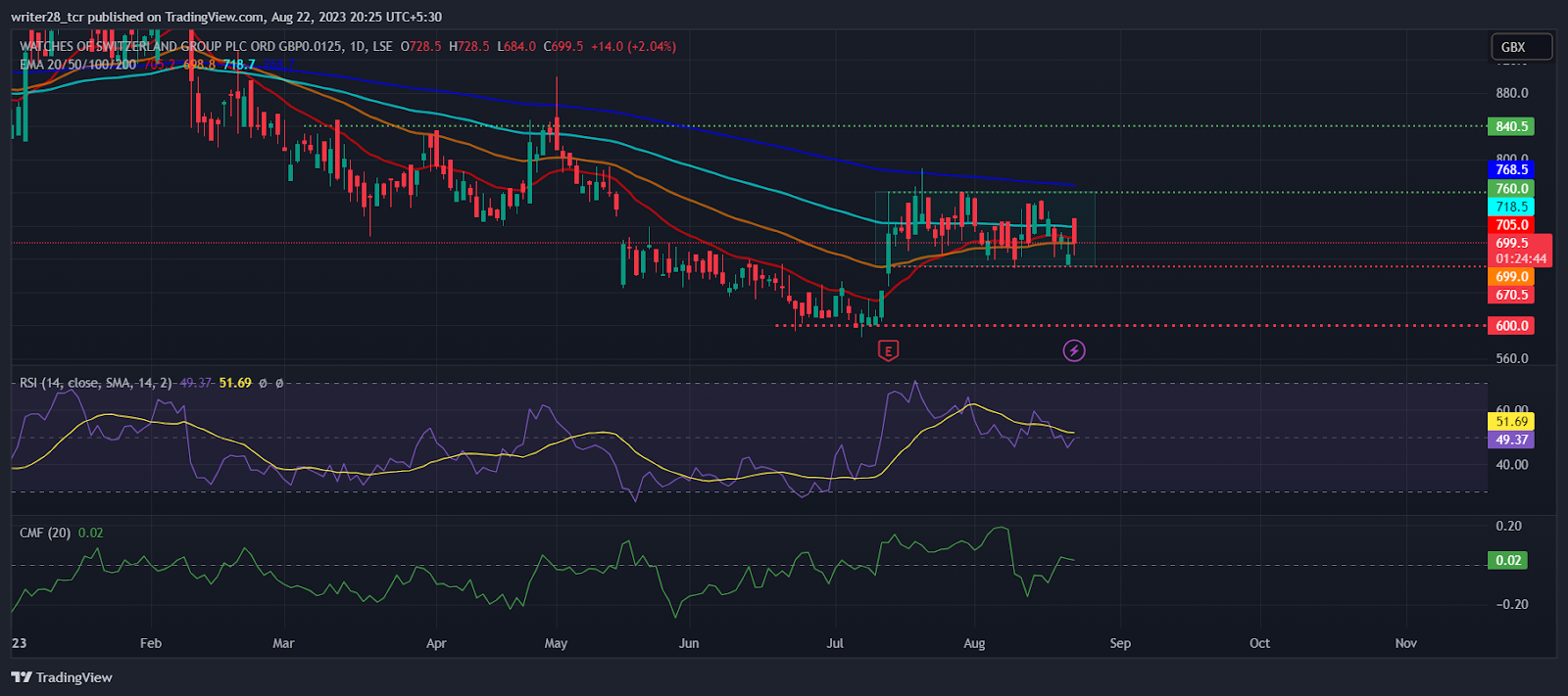 Watches of Switzerland Group: Will WOSG Stock Retest £840 Mark?
